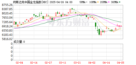 悦倍网 周五热门中概股多数下跌 纳斯达克中国金龙指数收跌0.40%