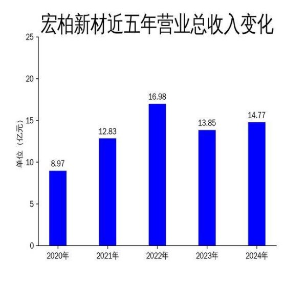 龙辉配资 宏柏新材2024年财报：营收增长6.68%，净利润暴跌147.51%