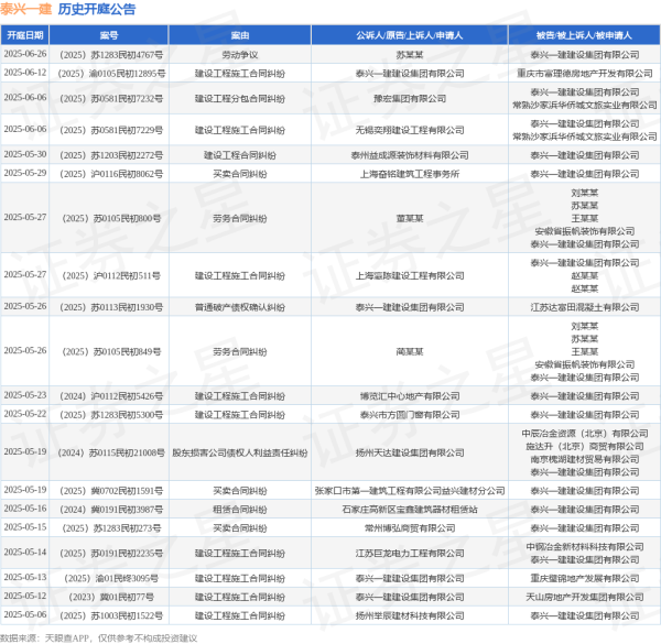 纯旭配资 泰兴一建作为被告/被上诉人的1起涉及建设工程施工合同纠纷的诉讼将于2025年5月14日开庭