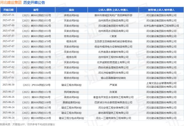双融网 河北建设集团作为被告/被上诉人的1起涉及提供劳务者受害责任纠纷的诉讼将于2025年5月14日开庭