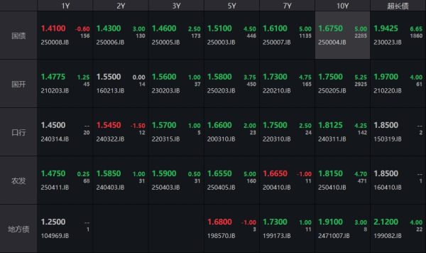 九连阳 债市收盘|中美日内瓦经贸会谈声明官宣，债市震感强烈，30年国债收益率上行超6bp