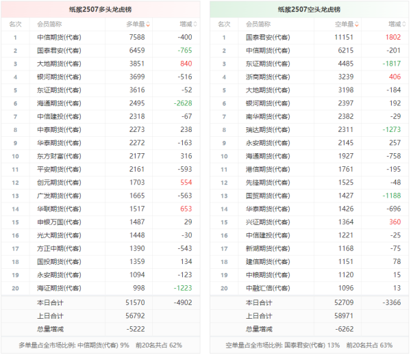 股壹佰 纸浆龙虎榜 | 主力合约今日减仓下行 多头退场意愿弱于空头