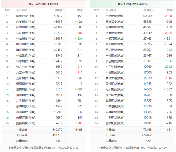 红盘策略 铁矿石龙虎榜 | 主力合约今日减仓下行 多空双方均呈退场态势