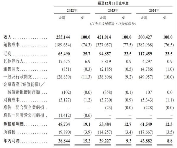 中华金配 普祥健康递表港交所！毛利率波动下滑 营收越来越依赖三家医院