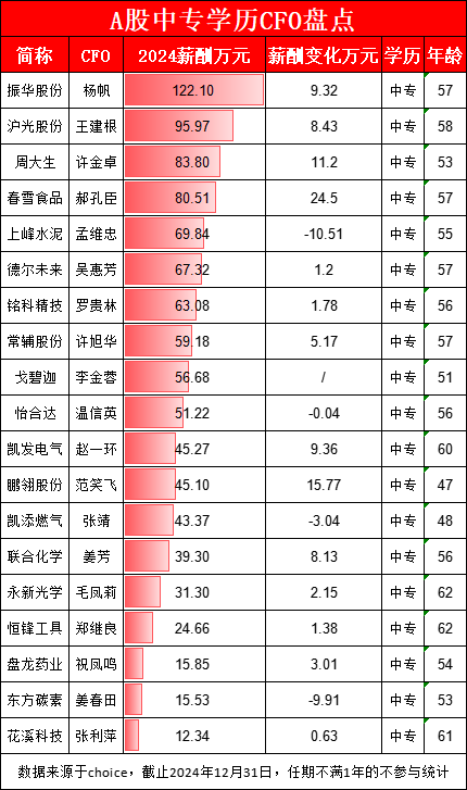 申宝配资 春雪食品财务总监郝孔臣中专学历年薪80万，公司营收降10%，CFO涨薪43%