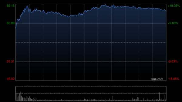 金信达 光伏再开反内卷会议！港股光伏太阳能概念盘初走强，福耀玻璃涨超11%