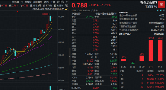 米牛配资 铝企利润创新高+钼靶技术突破，有色龙头ETF（159876）盘中涨超1．8%！机构：美联储降息预期催化有色行情