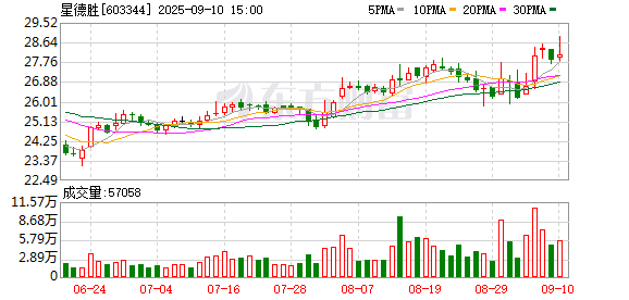 股升网 星德胜上半年营收增长7.95% 核心产品全球市占率超25%保持稳定