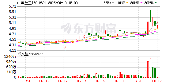 镕盛配资 中国重工9月5日终止上市 最后一份半年报净利润大增227%