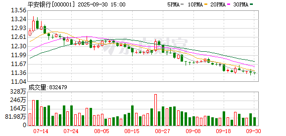 优先配 平安银行：一季度净利润140.96亿元 同比下降5.6%