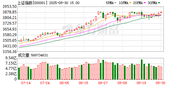 公赢网配资 时隔近2周！市场成交又跌破万亿 五大板块缩量明显 这一方向也大幅降温
